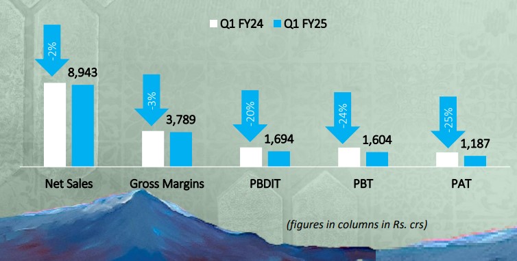 आशियाई पेंट Q1 2024